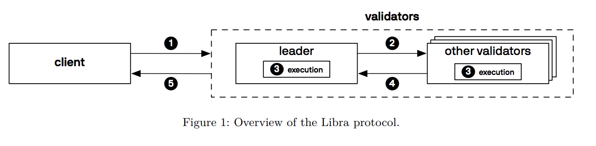 Overview-of-the-Libra-protocol